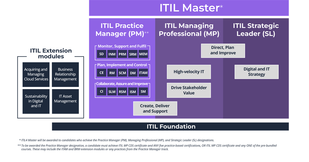 最新ITIL-4-DITS題庫 | C2Shub